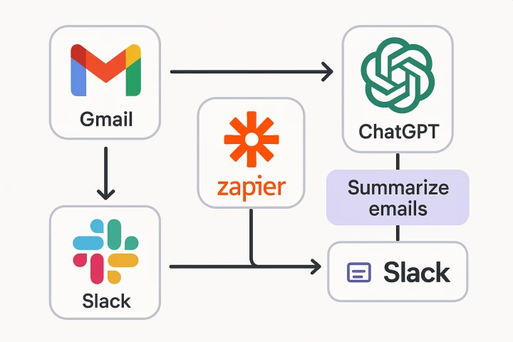 GPT์ Gmail, Zapier, Slack์ ์ฐ๊ฒฐํ ์๋ํ ํ๋ฆ๋