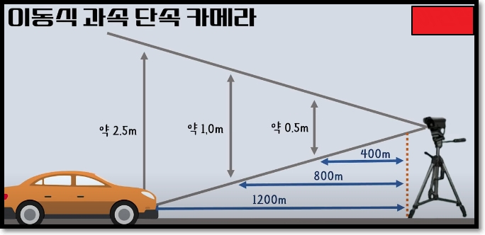 이동식 과속 단속