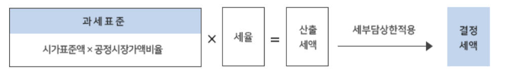 재산세 세액 산출방식