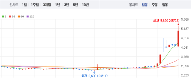 CJ씨푸드 주가 전망 목표주가 배당금