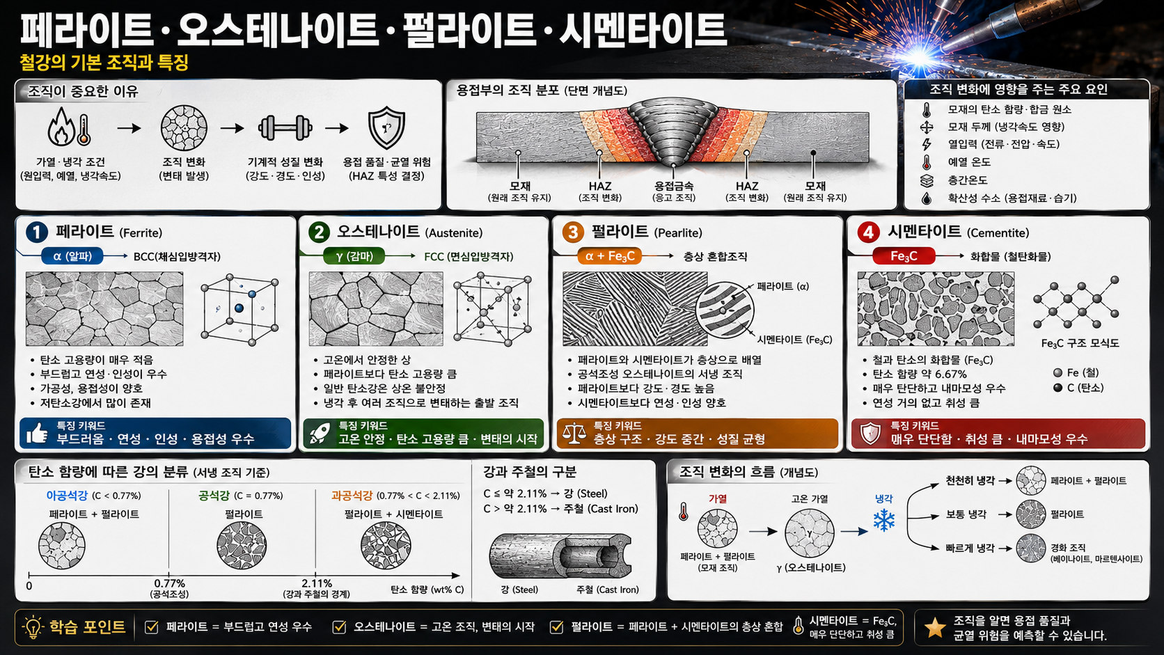 페라이트, 오스테나이트, 펄라이트, 시멘타이트