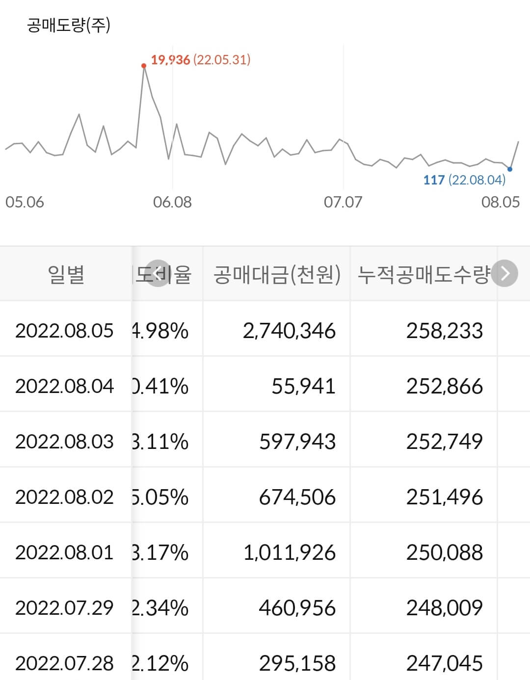 고려아연 누적 공매도 수급