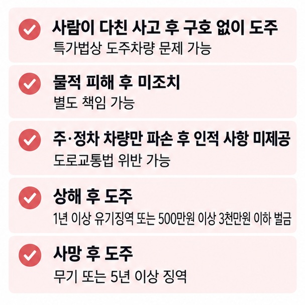 인적 피해 도주차량과 물적 피해 사고 후 미조치 주차 차량 연락처 미제공의 차이를 구분한 법률 안내 인포그래픽