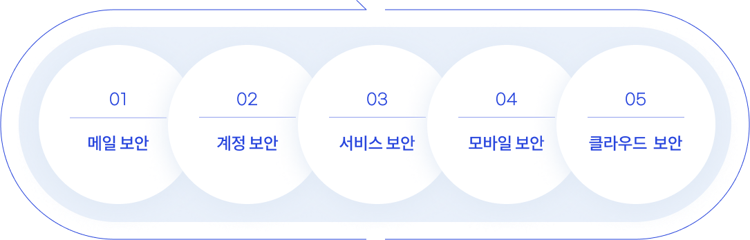 5가지 보안으로 빈틈없이 안전해요
메일 보안부터 계정, 서비스, 모바일, 클라우드 보안까지
다우오피스를 통해 사용하는 모든 기능을 5가지 보안으로 안전하게 사용 가능해요.