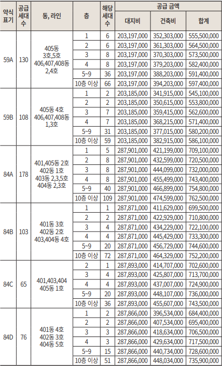 김포 호반 써밋 풍무3차 분양가