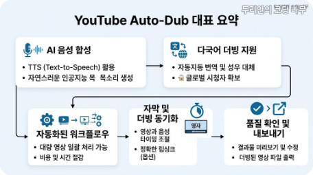 YouTube Auto-Dub 메인 키워드와 자동 더빙 흐름을 요약한 대표 이미지