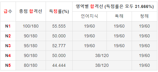 jlpt 득점에 따른 합격 점수표