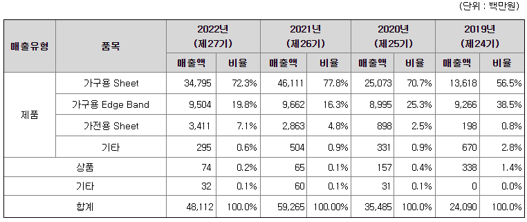 진영 공모주 주요제품매출현황