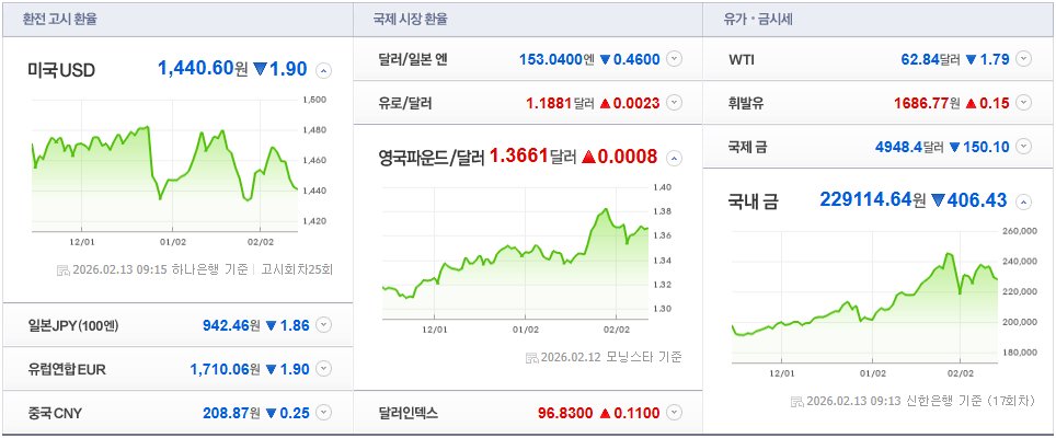 2월 13일 기준 원·달러 하락 전환의 신호탄일까?