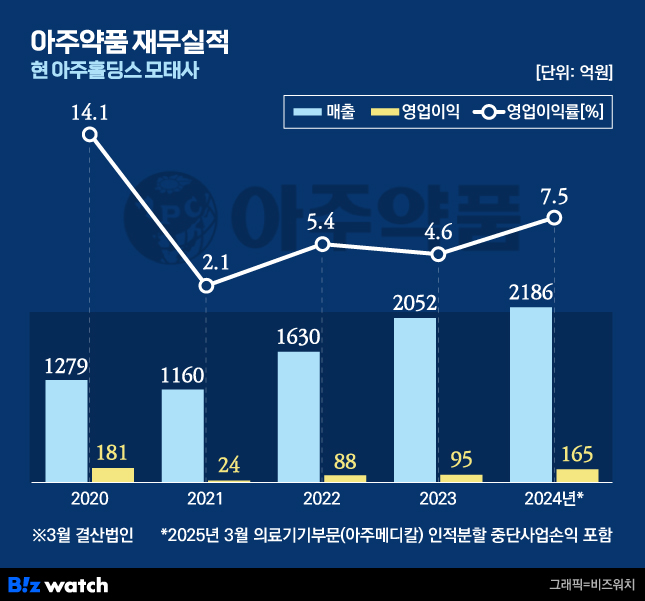아주약품 재무실적