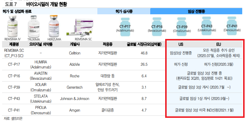 셀트리온 바이오시밀러 개발 현황 / 출처 : 유진투자증권 한병화 애널리스트 보고서
