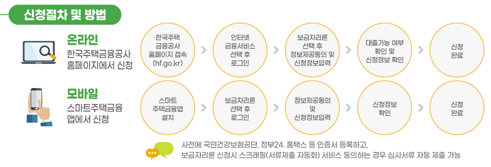 특례보금자리론 신청방법