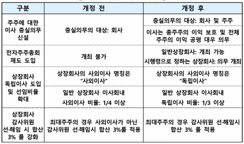1차개정상법