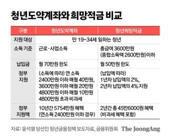 청년도약계좌 신청방법 신청조건 신청기간