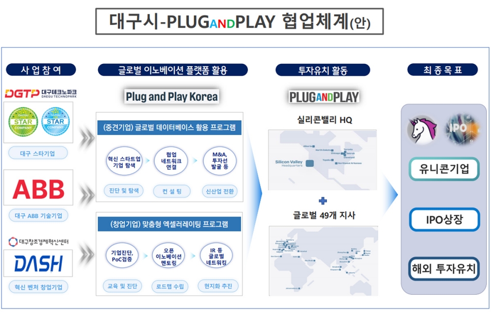 세계 최대 액셀러레이터 플러그앤플레이 협업체계도
