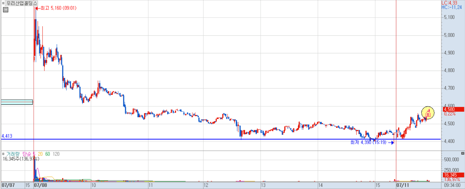 우리산업홀딩스 분봉 차트 2)