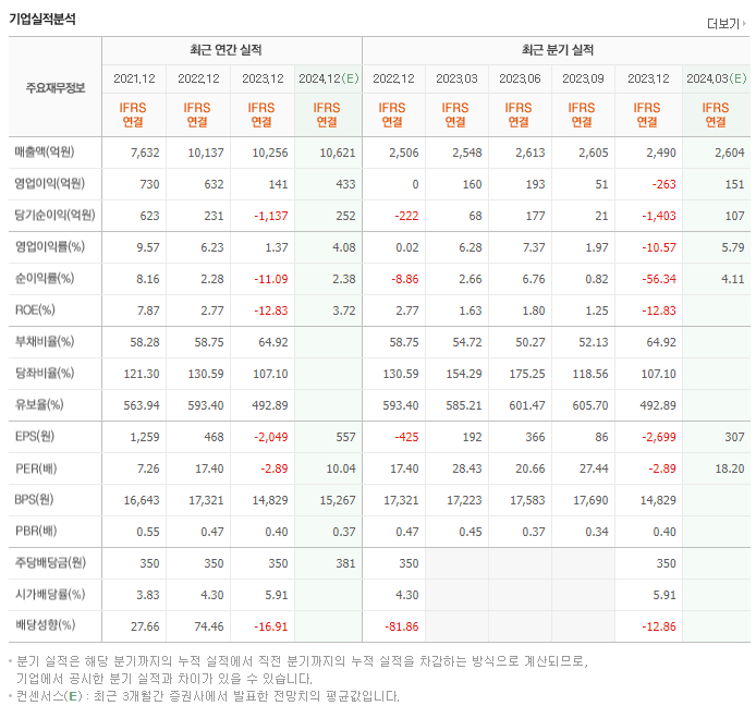 스카이라이프_실적