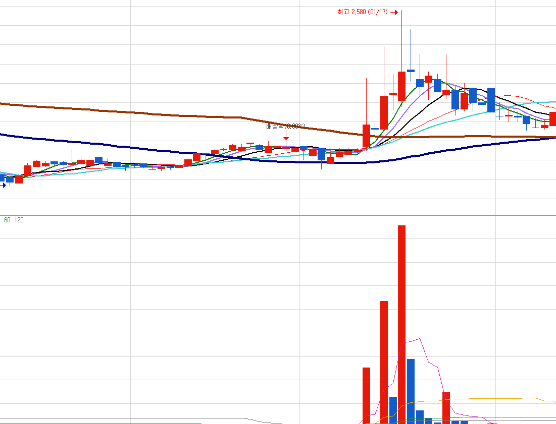 상승장 차트 예시 이미지
