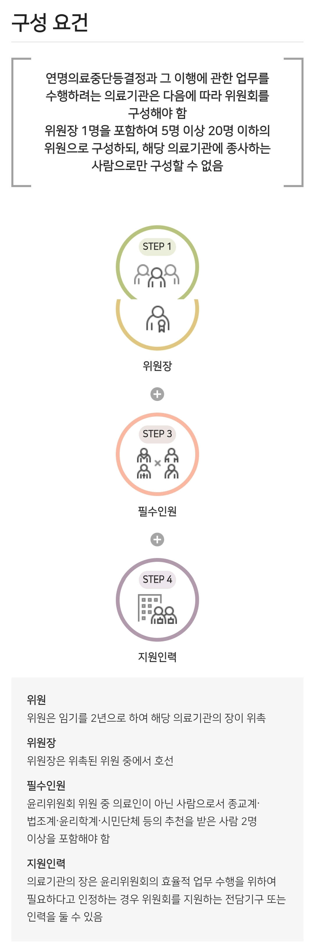 연명의료결정제도 의료기관윤리위원회 구성 요건 안내
