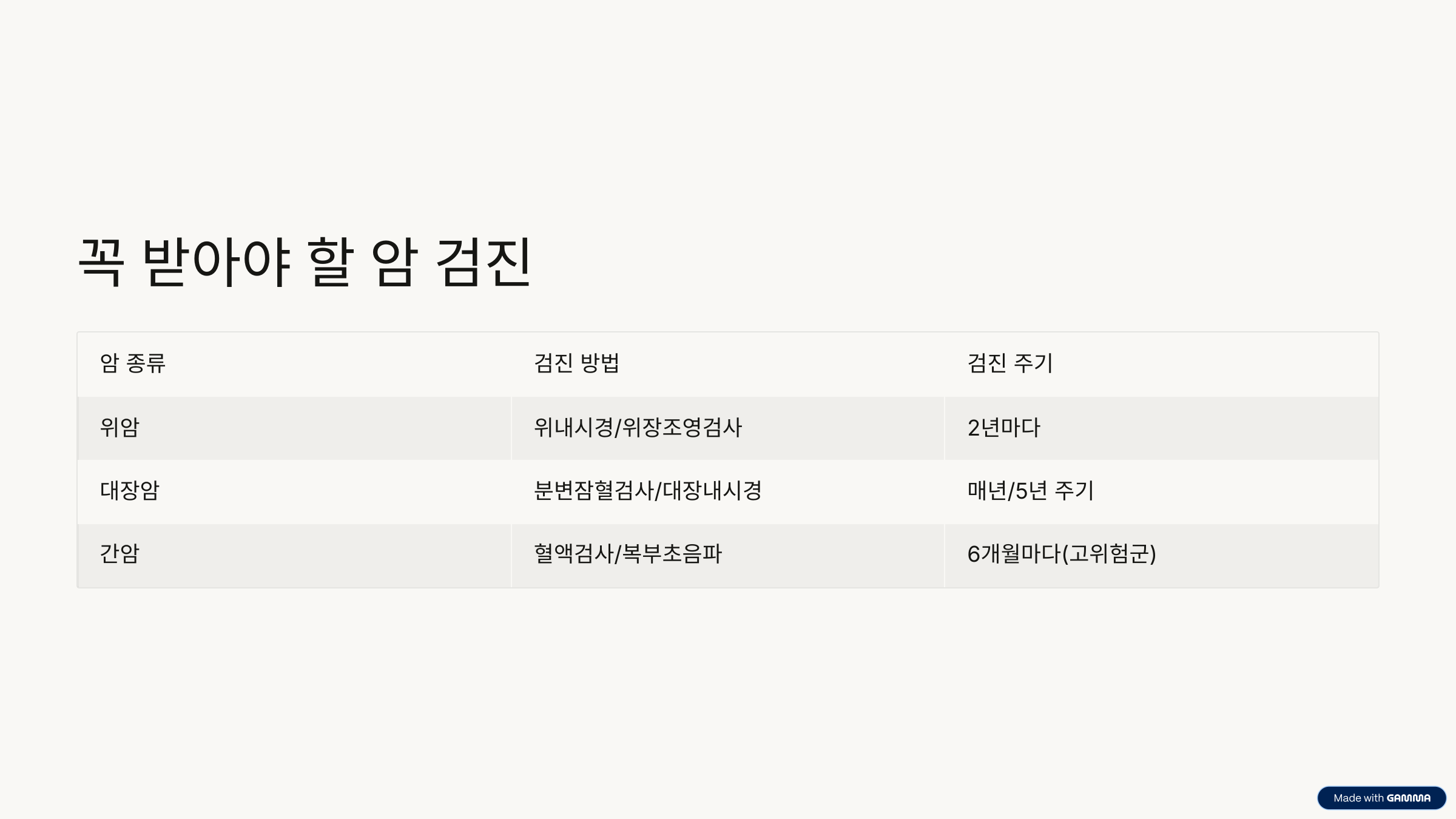 꼭 받아야 할 암 검진