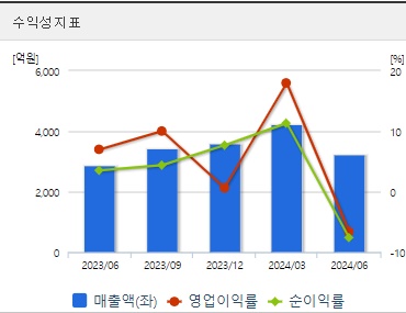 티웨이항공 주가 전망 수익성