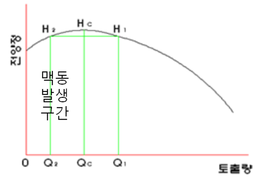 펌프의 H-Q 곡선
