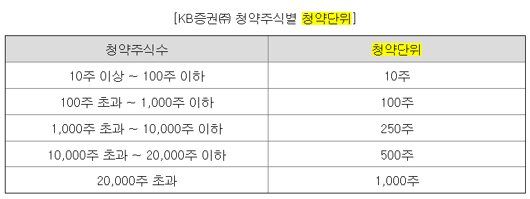 삼양엔씨켐 청약단위