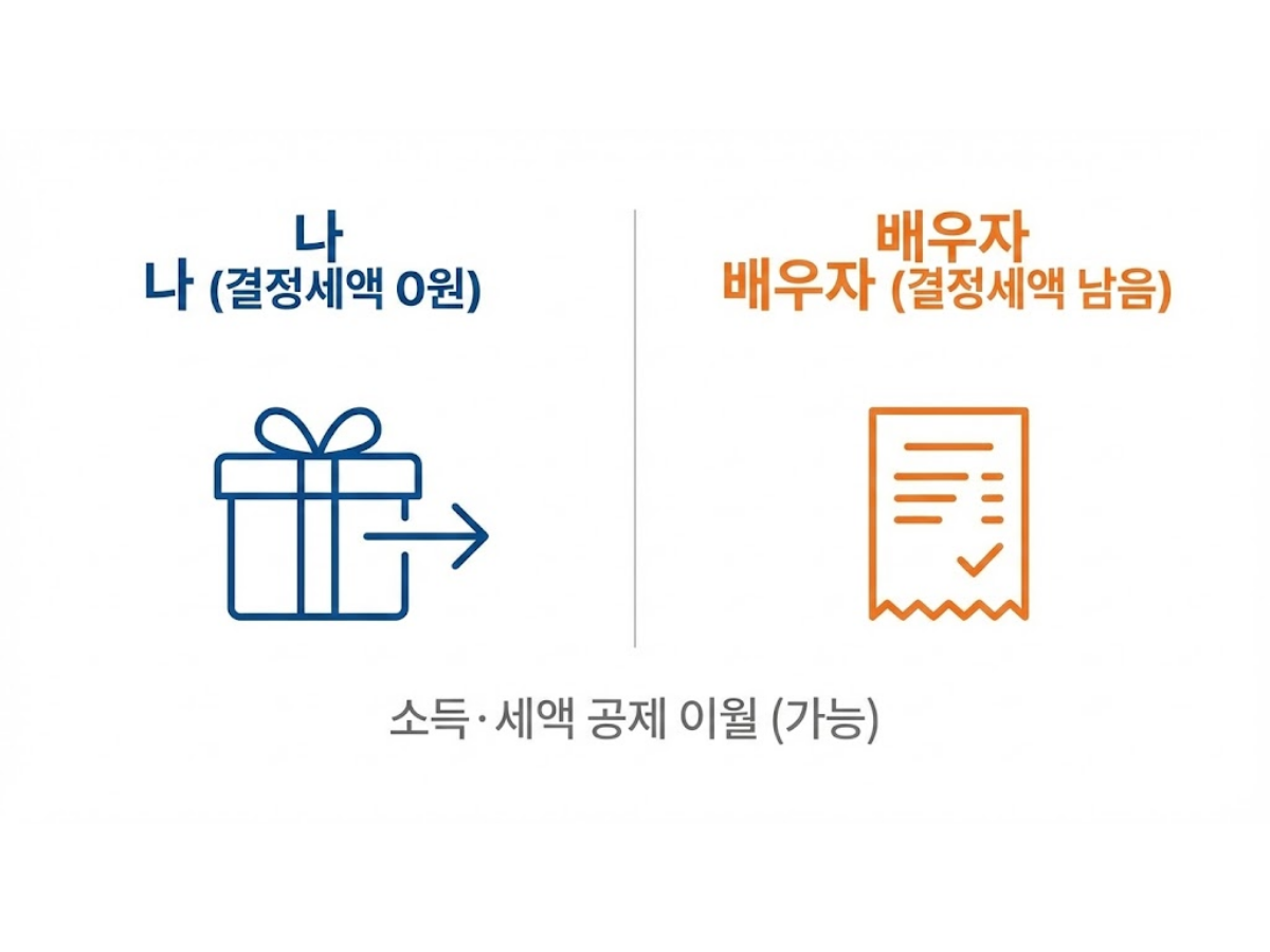 결정세액이 이미 0원이라면, 배우자 이월