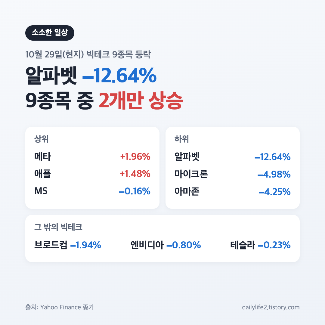 10월 29일 미국 증시 빅테크 9종목 등락률 카드
