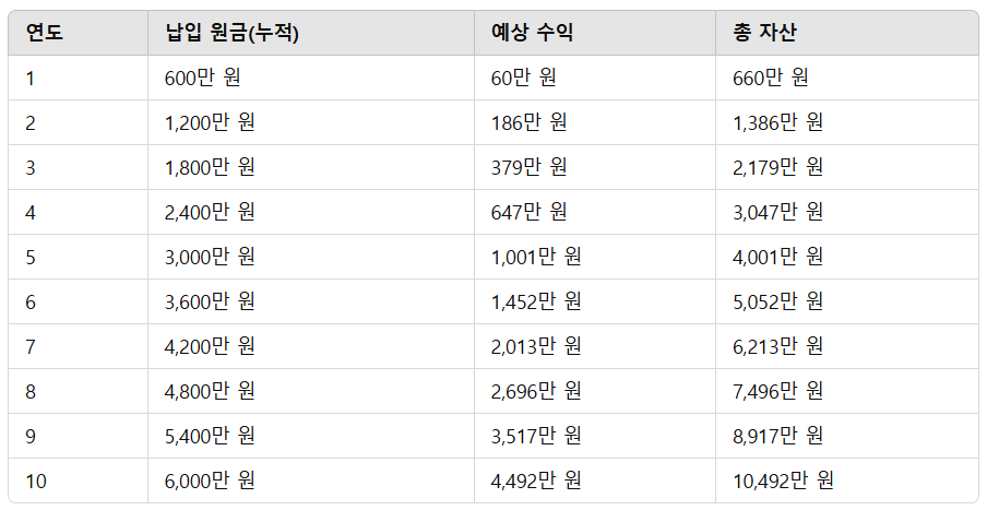 연도별 개인연금저축펀드 복리 투자 시뮬레이션 표 - 매년 600만 원 납입, 연평균 수익률 10% 적용. 10년 후 총 자산은 약 1억 492만 원으로 성장 예상. 연도별 납입 원금, 예상 수익, 총 자산 변화를 보여주는 표.
