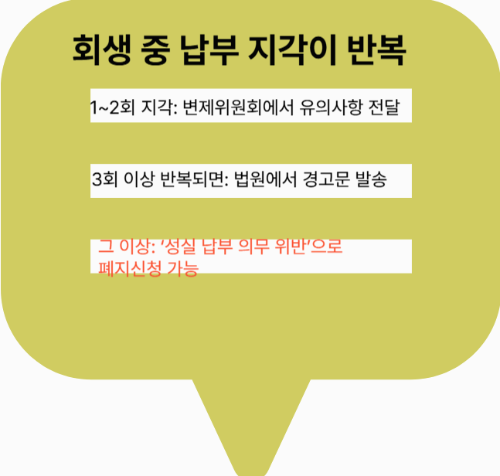 회생 중 납부 지각이 반복될 경우