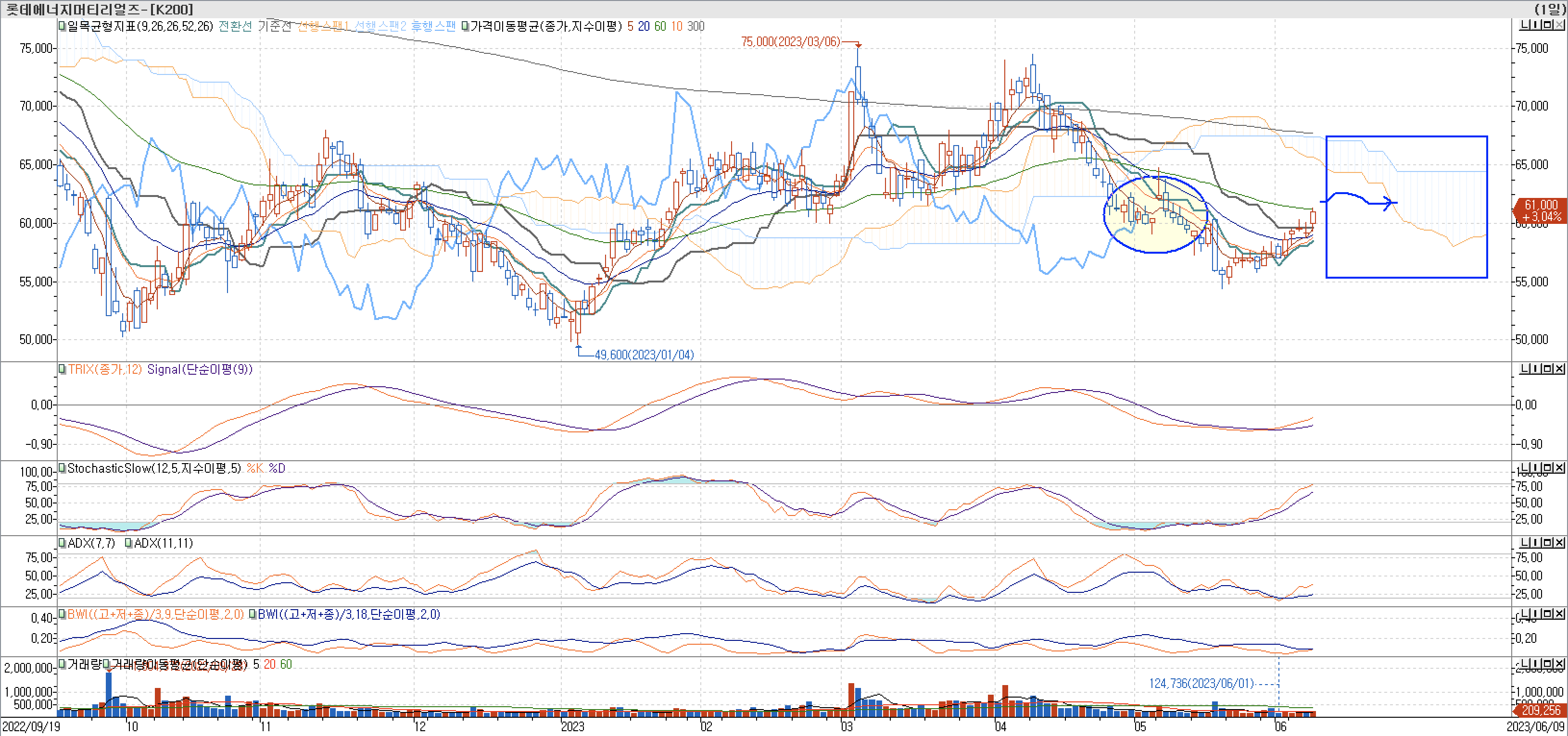 5. 보조지표 - 일목균형표, TRIX, StochasticSlow, ADX(7, 11), BWI(9, 18)-롯데에너지머티리얼즈