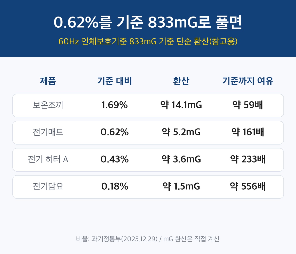 전기요 전자파 영향 기준 833mG 환산 계산 카드