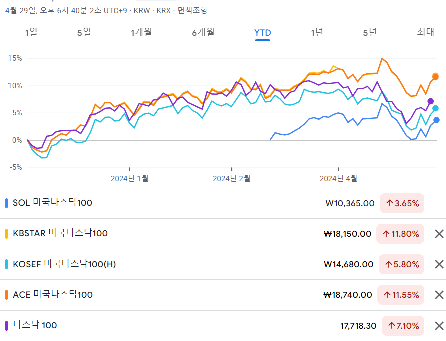 국내상장 미국나스닥100 ETF 8종 비교