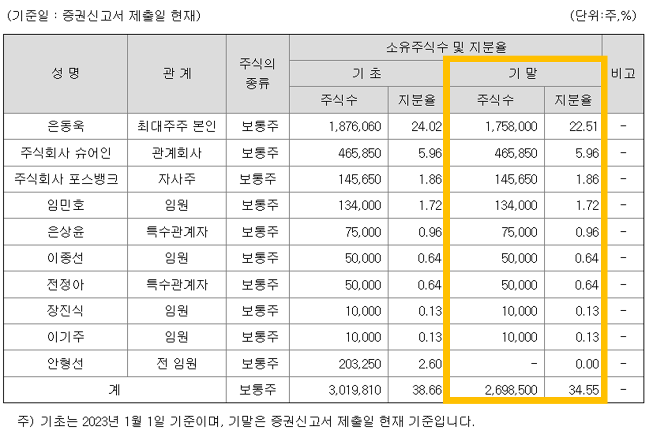 포스뱅크 지분