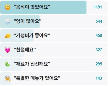 훼미리손칼국수보쌈-후기