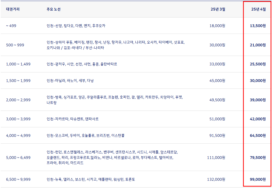 2025년 4월 대한항공 한국 출발 국제선 유류할증료 테이블