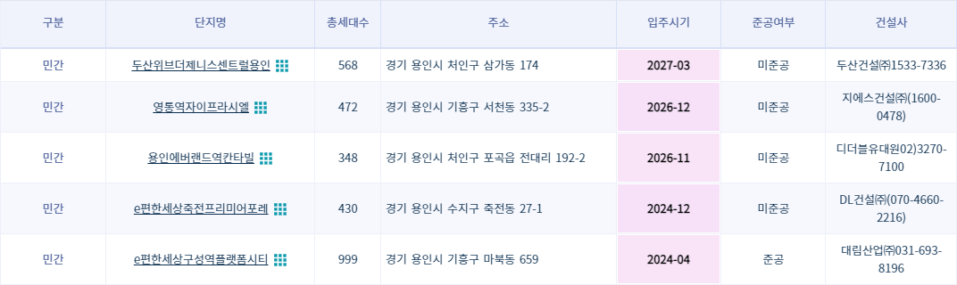 용인시 미분양 아파트