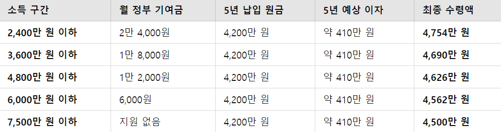 월 70만 원 납입 + 정부 지원금 수령 시 예상 수령액 (금리 4.2% 가정)