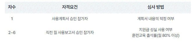 2024 신청해(신한이 청년을 응원해) 사업의 지원방법에 대한 절차를 보여주는 표입니다.