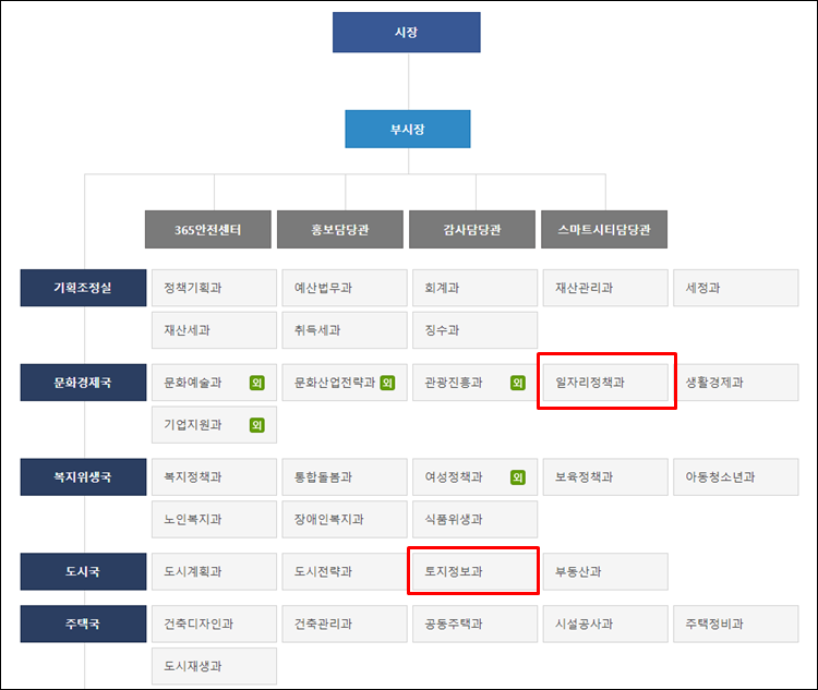 부천시청-조직도