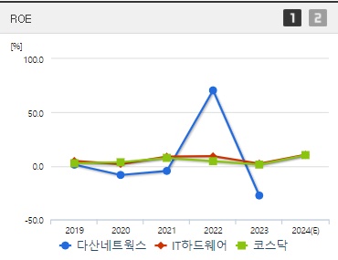다산네트웍스 주가 ROE