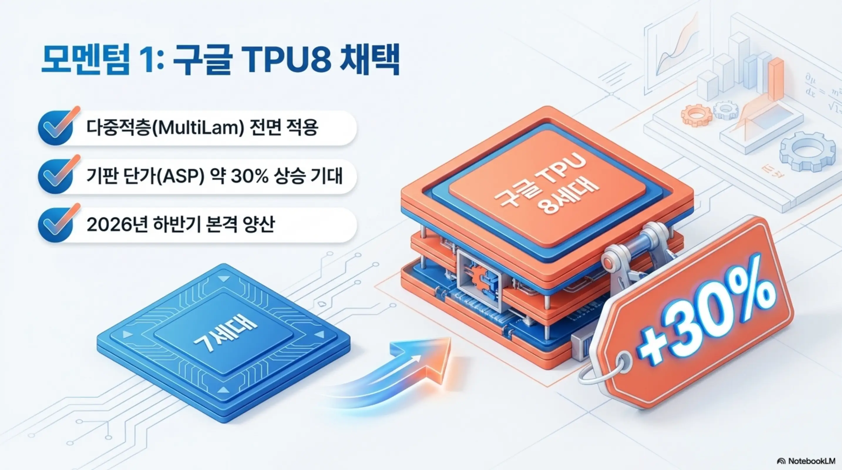 이수페타시스 주가 전망: 이수페타시스의 첫 번째 모멘텀인 구글 TPU 8세대 채택을 표현한 인포그래픽. 다중적층 전면 적용, 기판 단가 약 30% 상승 기대, 2026년 하반기 본격 양산이라는 핵심 포인트를 7세대에서 8세대로의 전환과 함께 보여준다.
