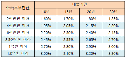 신생아특례 구입자금 특례금리 비교
