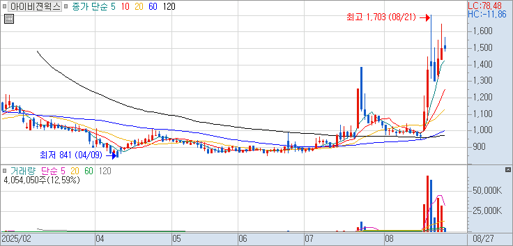 469750 : 아이비젼웍스 주식 장중 주가 차트 25.08.27
