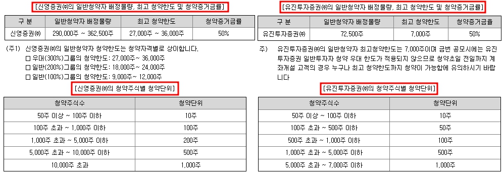 나라셀러 청약한도 청약단위