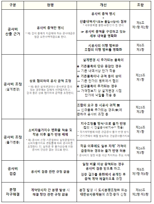 표준 공사계약서