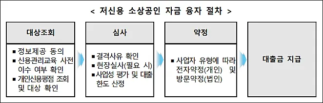 저신용-소상공인-자금-융자절차