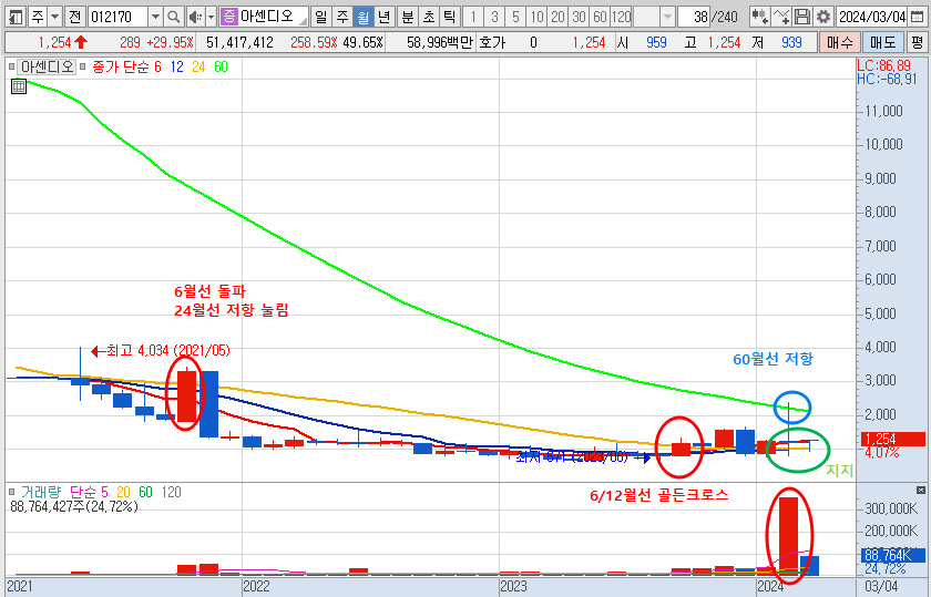 아센디오 주가 월봉 차트 분석 (24.3.6)