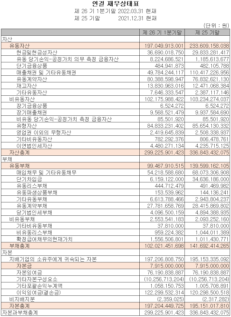 에스티아이 - 재무상태표